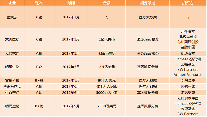 醫(yī)療大數(shù)據(jù)基礎(chǔ)依然落后，2017年國家隊(duì)與AI企業(yè)入局，或?qū)⒁l(fā)新一輪紅海爭奪