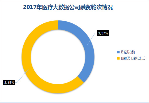 醫(yī)療大數(shù)據(jù)基礎(chǔ)依然落后，2017年國家隊(duì)與AI企業(yè)入局，或?qū)⒁l(fā)新一輪紅海爭奪
