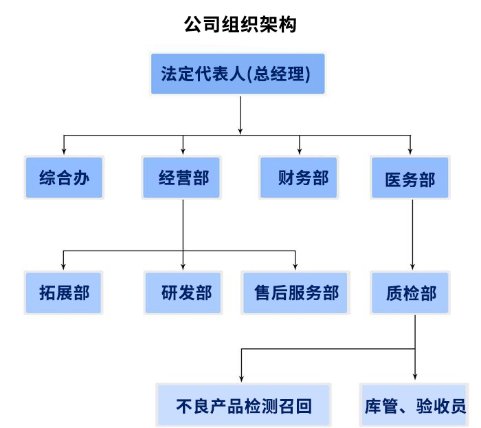 山東冠唐醫(yī)療科技有公司組織架構(gòu)